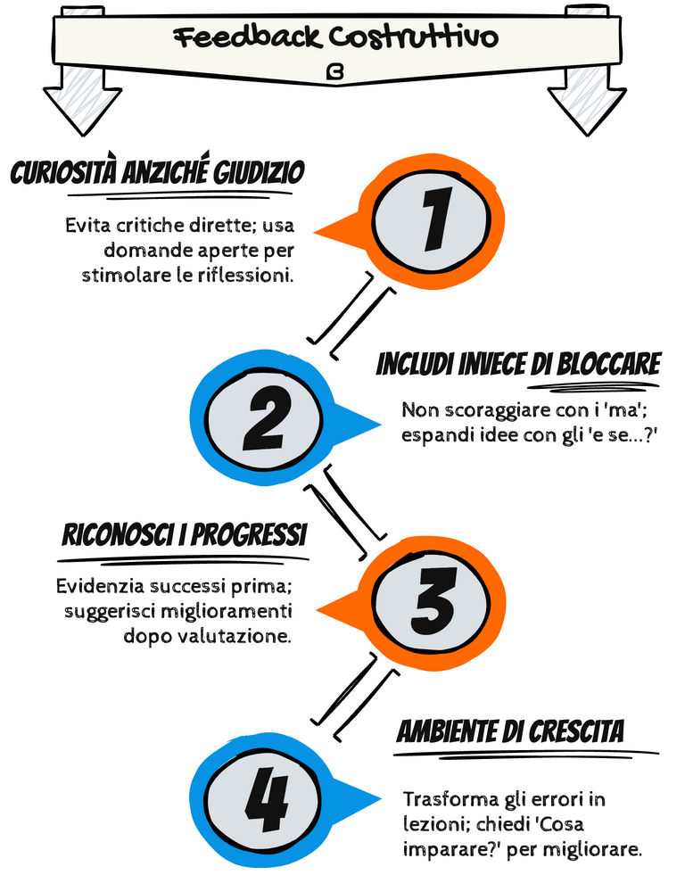 Rappresentazione grafica della Roadmap del Feedback Costruttivo
