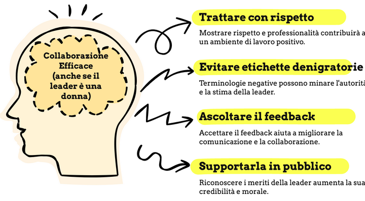 Infografica che rappresenta i principi della Collaborazione Efficace